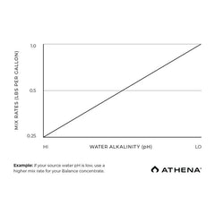 Athena PRO Line Balance 4.5 kg (10 lbs) BOX
