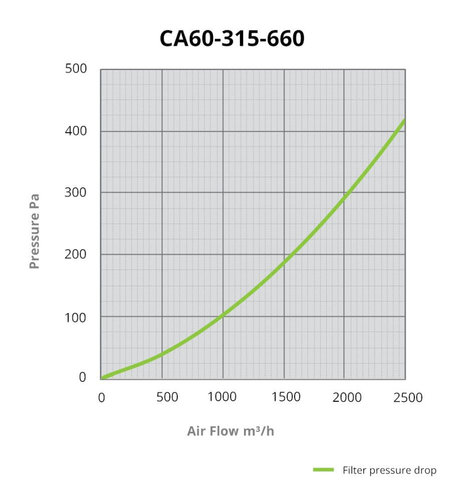 Filtro CarboAir PRO 60 315 mm, 2450 m3/Std