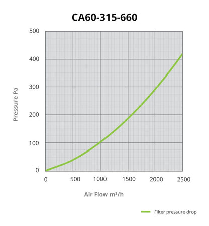 Filtro CarboAir PRO 60 315 mm, 2450 m3/Std