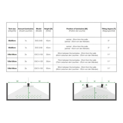 SANlight EVO 5-100 320W LED 3 µmol/J - GEBRAUCHTE V1.0