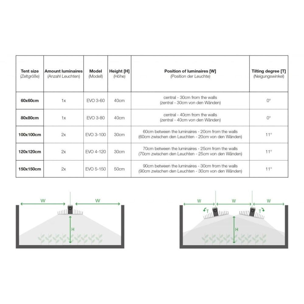 SANlight EVO 4-120 250W LED 3 µmol/J