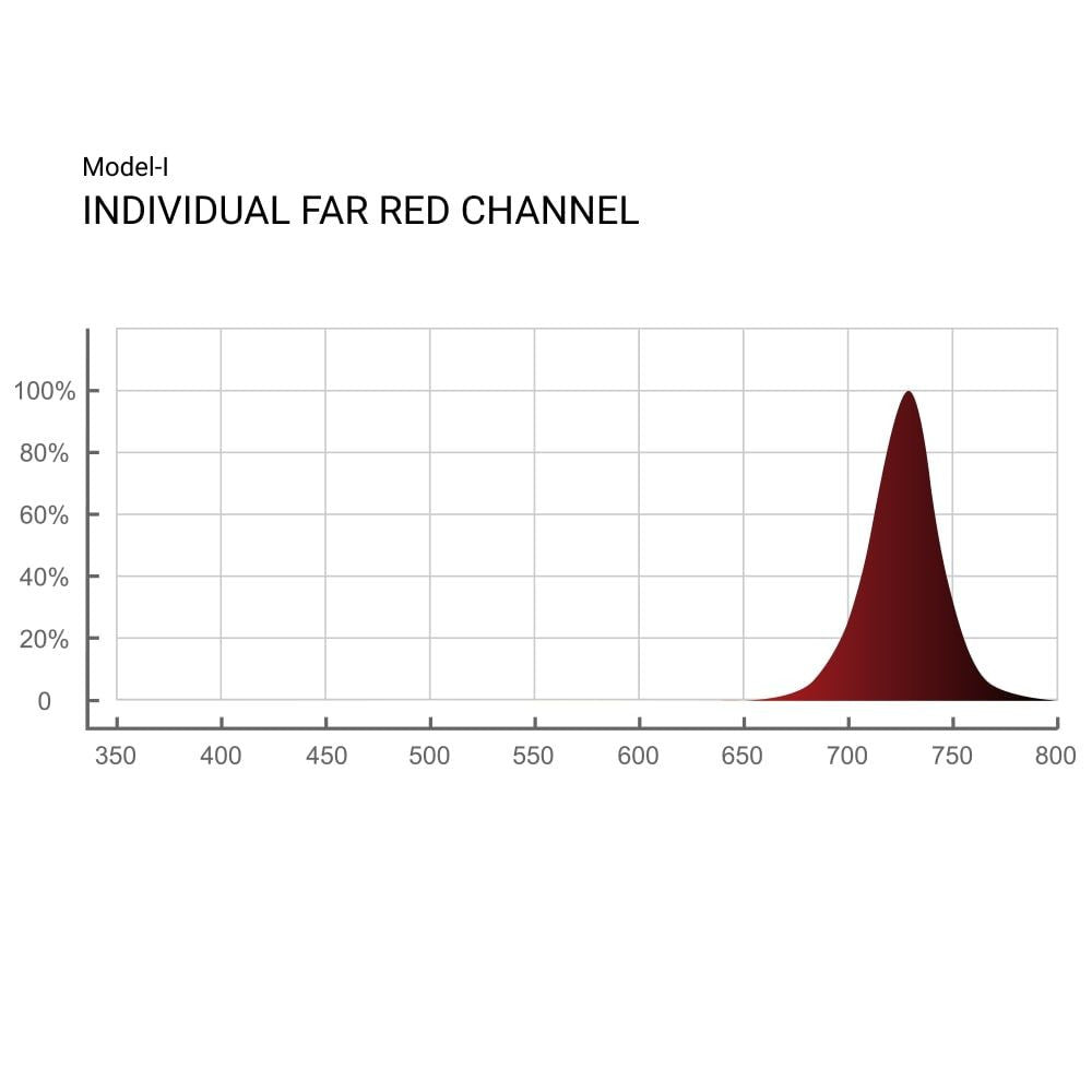 ThinkGrow Model-I LED Grow Light 720W, 2.54 μmol/J