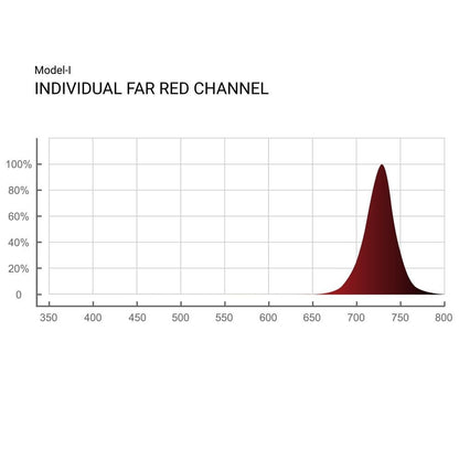 ThinkGrow Model-I LED Grow Light 720W, 2.54 μmol/J