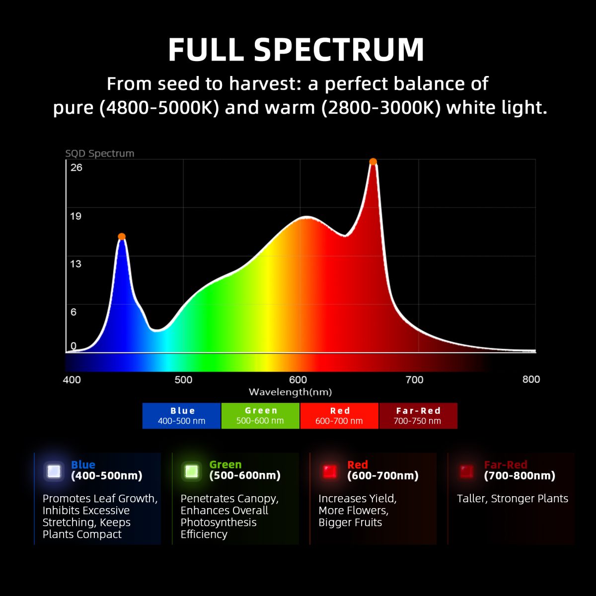 2025 Spider Farmer® G 1000W WiFi & Bluetooth App-Controlled LED Grow Light Full Spectrum Dimmable Pflanzenlampe, for 150x150cm Grow Tent