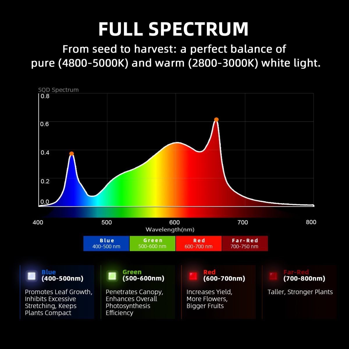 2025 Spider Farmer® G3000 300W WiFi & Bluetooth App-Controlled LED Grow Light Full Spectrum Dimmable Pflanzenlampe, for 60x60cm – 90x90cm Grow Tent