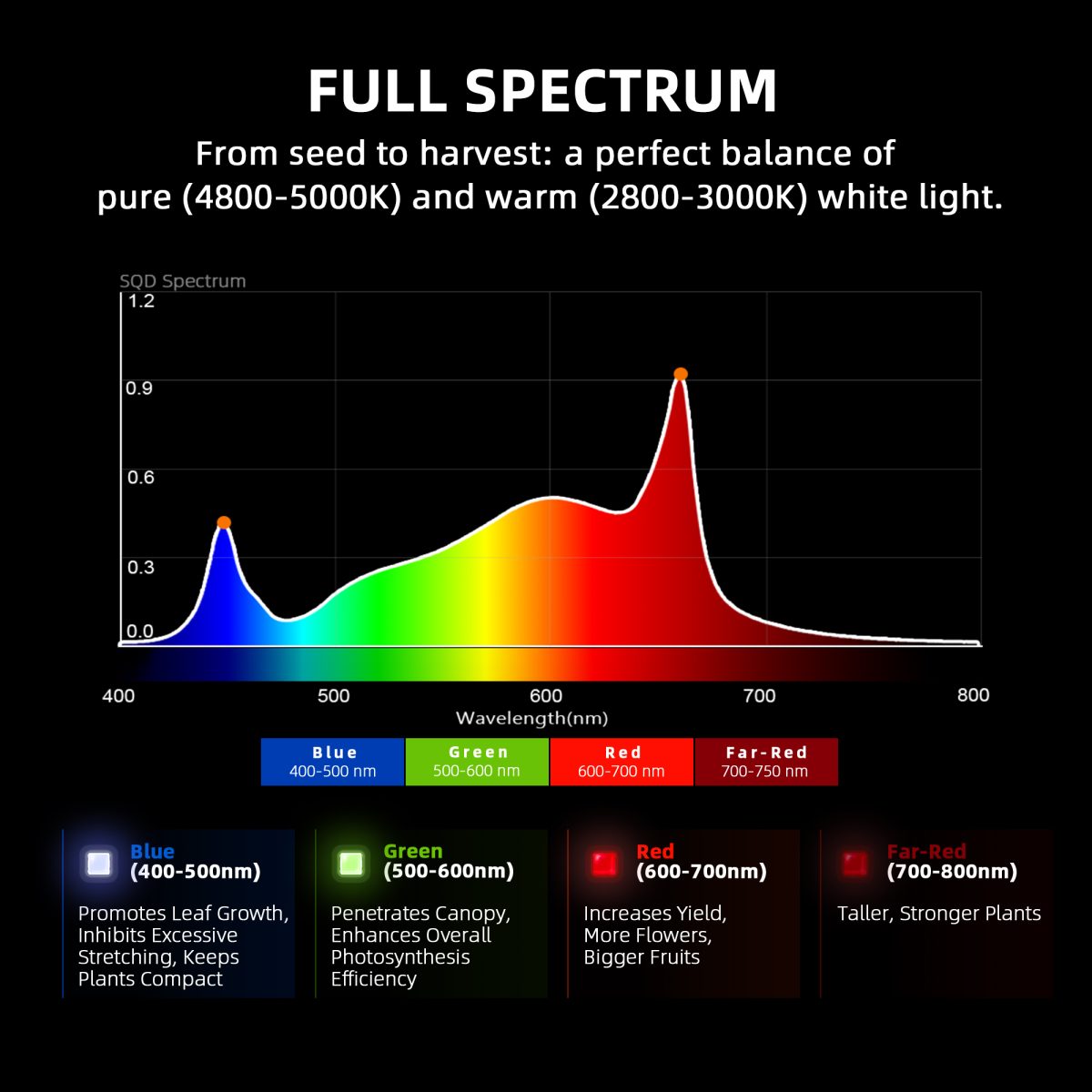 2025 Spider Farmer® G4500 320W WiFi & Bluetooth App-Controlled LED Grow Light Full Spectrum Dimmable Pflanzenlampe, for 70x140cm Grow Tent