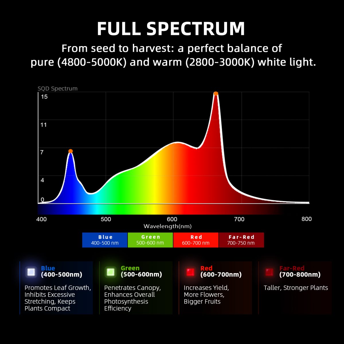 Pre-Order丨2025 Spider Farmer® G5000 480W WiFi & Bluetooth App-Controlled LED Grow Light Full Spectrum Dimmable Pflanzenlampe, for 120x120cm Grow Tent