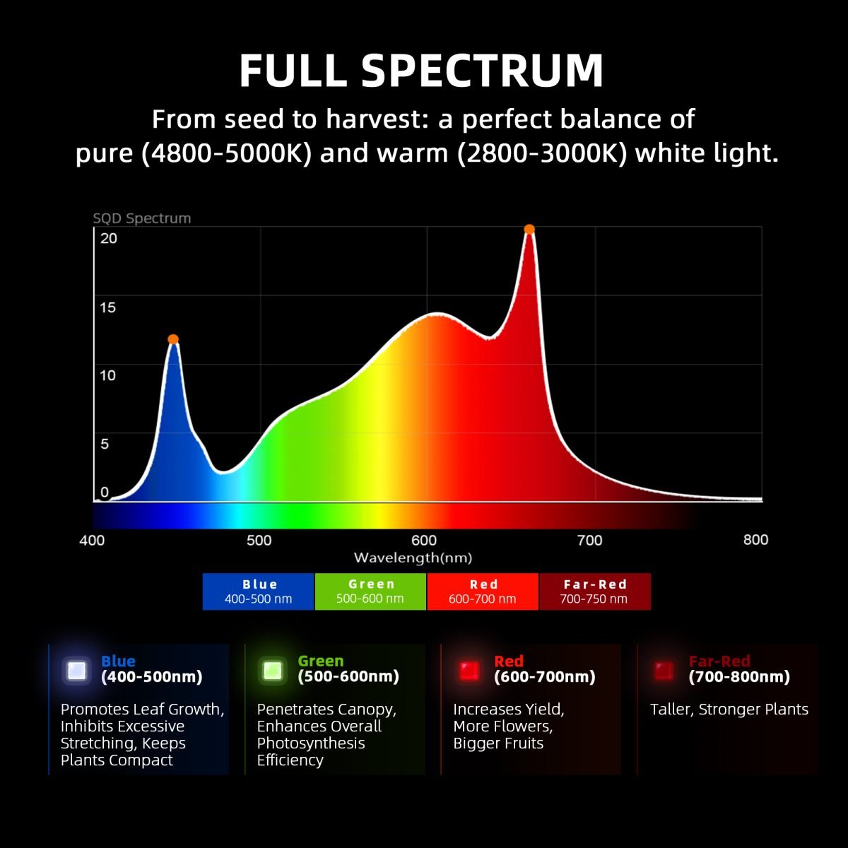 2025 Spider Farmer® G8600 800W WiFi & Bluetooth App-Controlled LED Grow Light Full Spectrum Dimmable Pflanzenlampe, for 120x120cm – 150x150cm Grow Tent