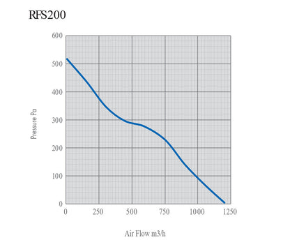 Rhino Ultra Fan EC Silent 200 mm, 1205 m3/hr.