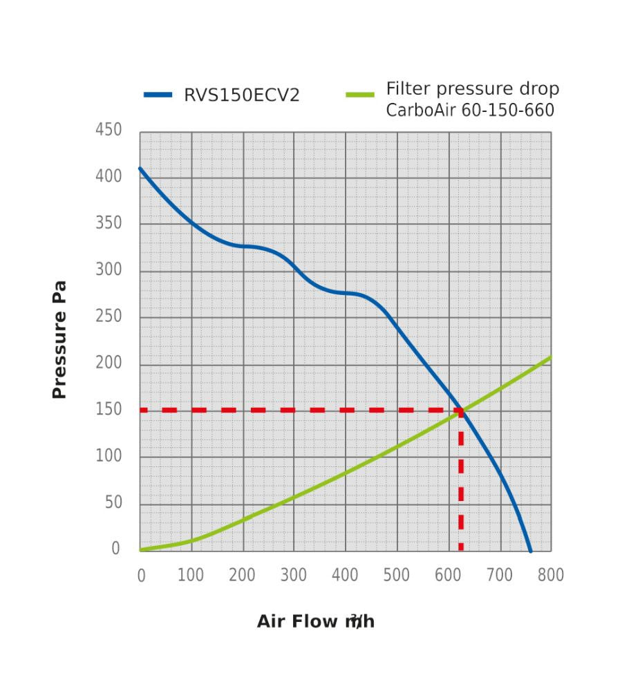 Sistema de aire Revolution Silenced V2 EC Vector 150 mm, 764 m3/Std