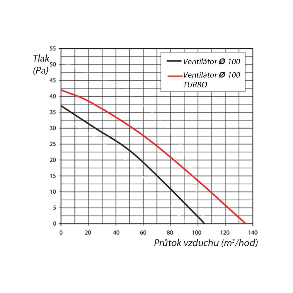 Vents VKO K 100 mm - 105 m3/h with bracket