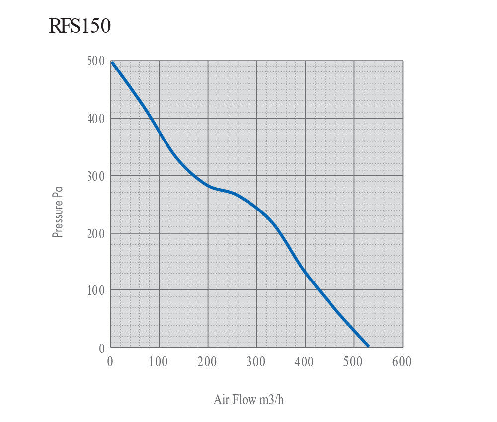 Rhino Ultra Fan EC Silent 150 mm, 530 m3/Std.