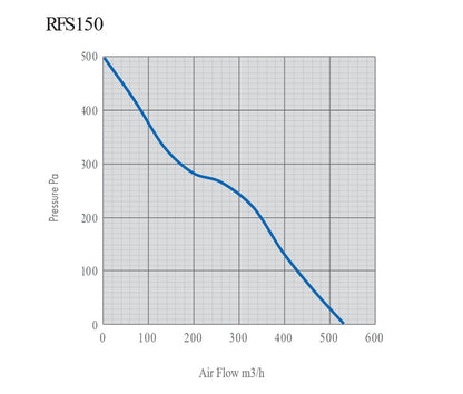 Rhino Ultra Fan EC Silent 150 mm, 530 m3/hr.