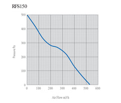 Rhino Ultra Fan EC Silent 150 mm, 530 m3/Std.