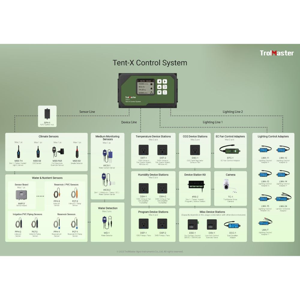 Trolmaster Tent-X Main Control Unit 3-in-1 Sensor (TCS-1)
