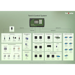 Trolmaster Tent-X Main Control Unit 3-in-1 Sensor (TCS-1)