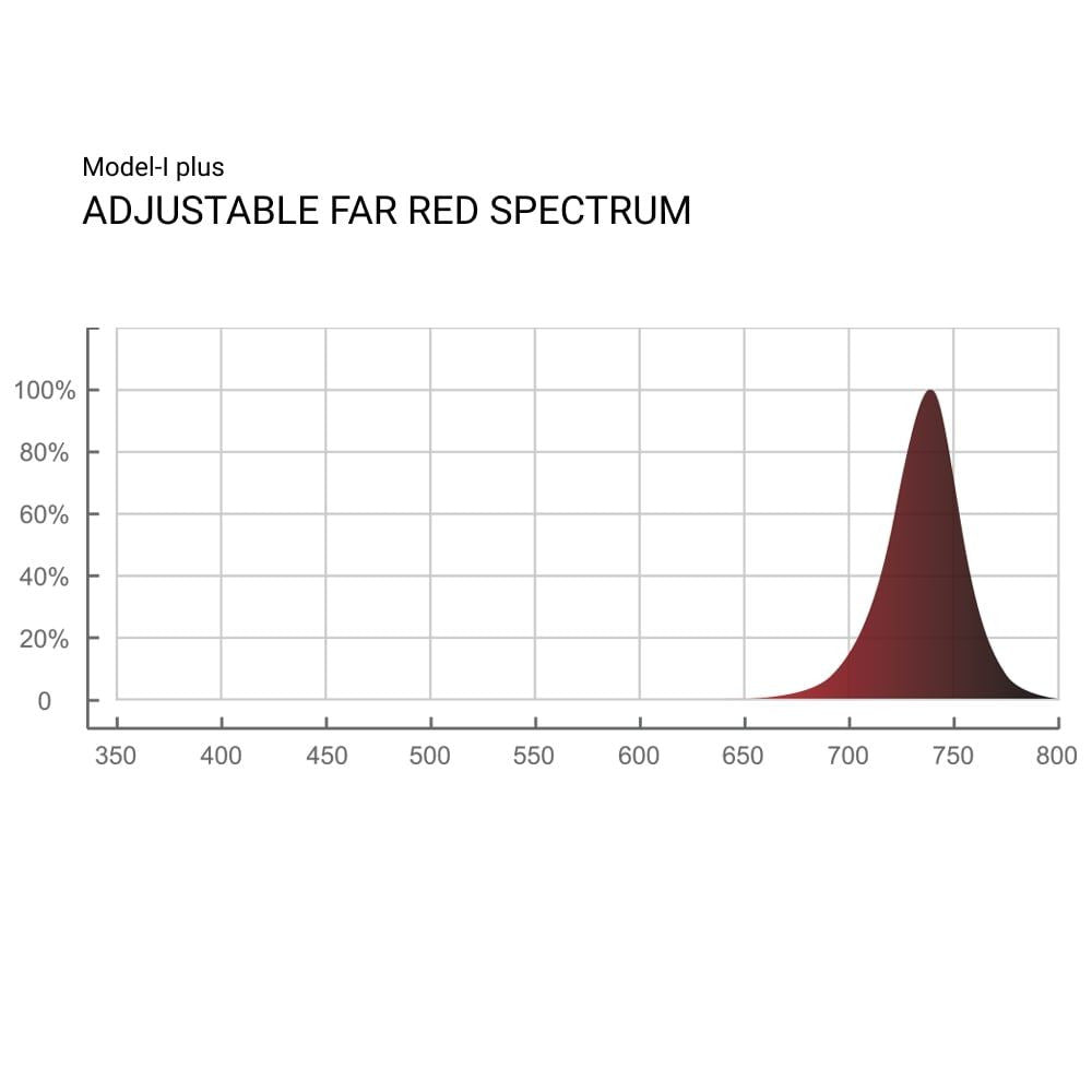 ThinkGrow Model-I plus LED Grow Light 720W, 2.7 μmol/J