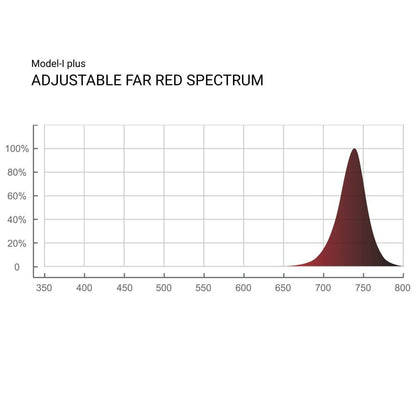ThinkGrow Model-I plus LED Grow Light 720W, 2.7 μmol/J