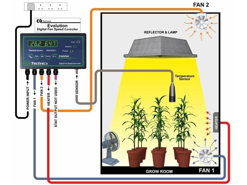 Ecotechnics Evolution CO2 Controller kit