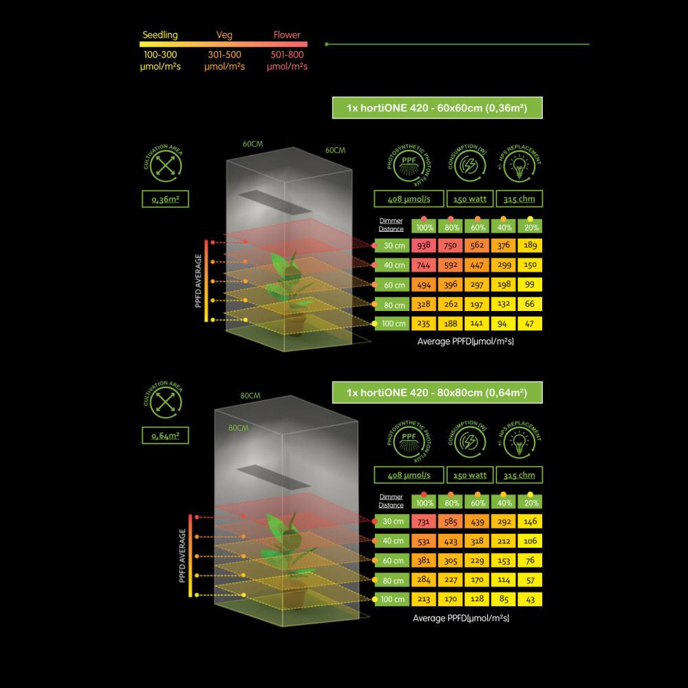 HortiONE LED 420 Quantum board 150W 2.9 µmol/J