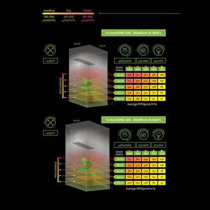 HortiONE LED 420 Quantum board 150W 2.9 µmol/J