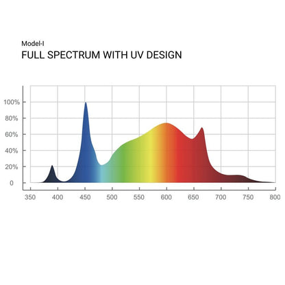 ThinkGrow Model-I LED Grow Light 720W, 2.54 μmol/J