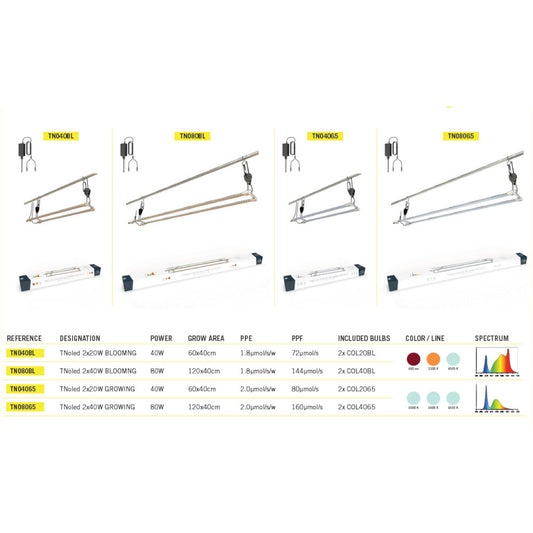 Secret Jardin Cosmorrow LED 20W x2, TNoled Bloom Kit 1.8 µmol/J