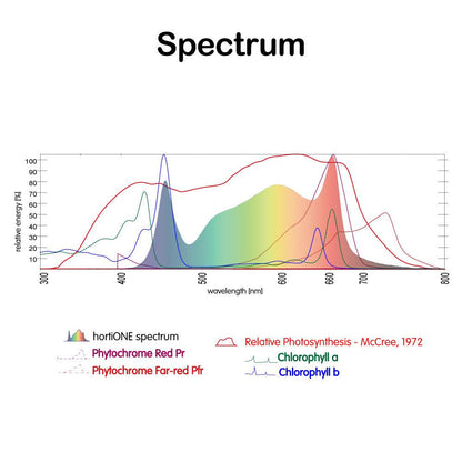 HortiONE LED 600 Quantum board 220W 2.9 µmol/J