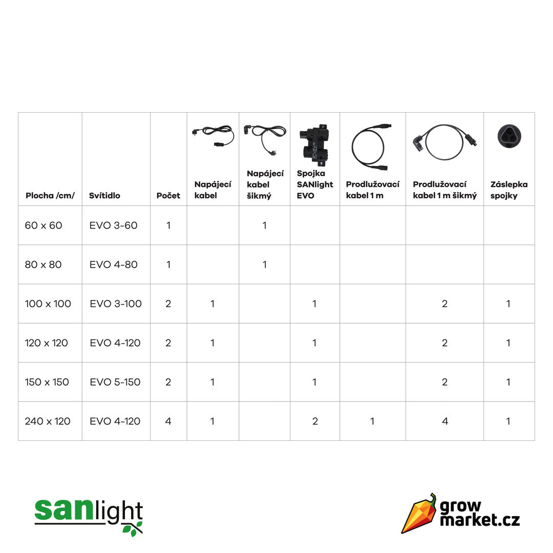 SANlight EVO 5-100 320W LED 3 µmol/J - GEBRAUCHTE V1.0