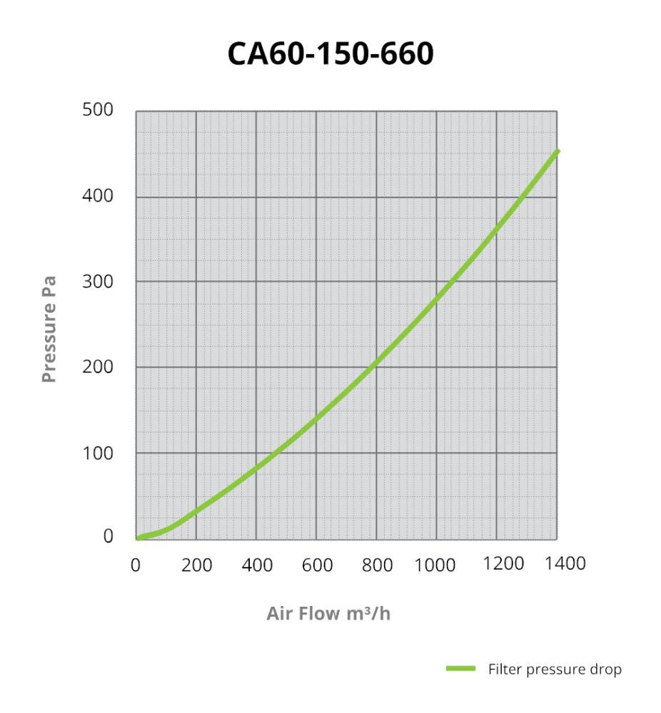 CarboAir PRO 60 Filter 150 mm, 1350 m3/Std