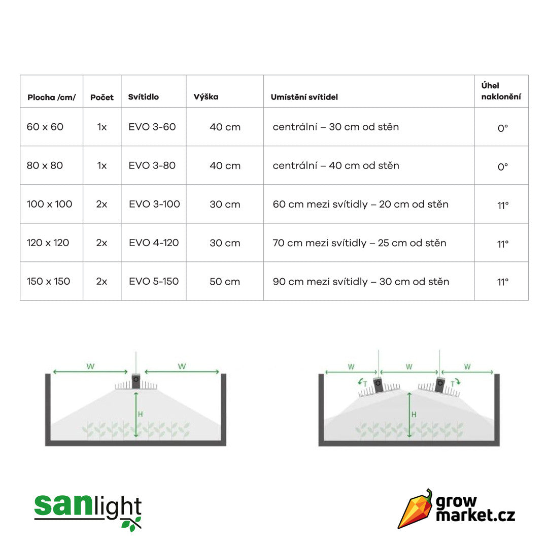 SANlight EVO 4-120 250W LED 3 µmol/J