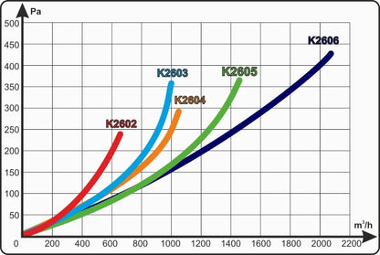 Prima Klima Aktivkohlefilter ECO K2600, 100 mm, 360 m3/Std