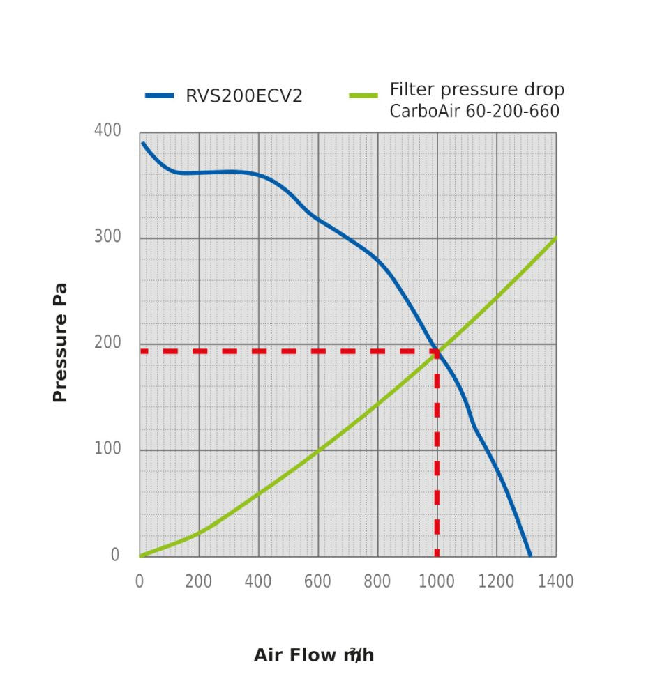 Sistema de aire Revolution Silenced V2 EC Vector 200 mm, 1345 m3/Std