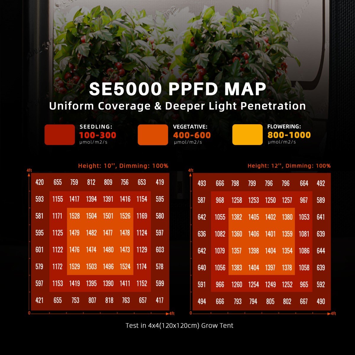 Spider Farmer SE5000 480W Led Grow Lampe Samsung LM301H EVO Dimmable Vollspektrum with Bluetooth & WiFi Smart APP Control