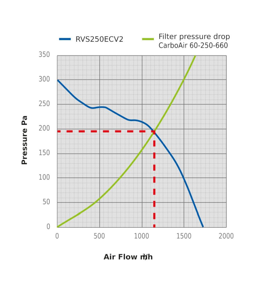 Sistema de aire Revolution Silenced V2 EC Vector 250 mm, 1787 m3/hr