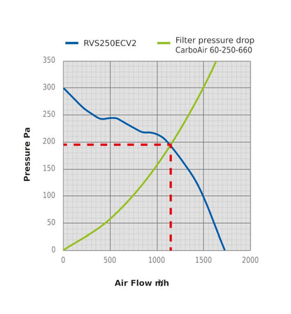 Sistema de aire Revolution Silenced V2 EC Vector 250 mm, 1787 m3/hr