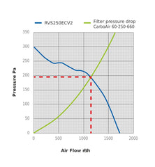 Sistema de aire Revolution Silenced V2 EC Vector 250 mm, 1787 m3/Std
