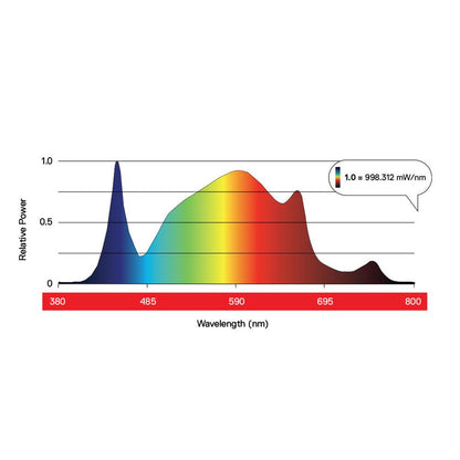 Maxibright Daylight LED 300W 2.3 μmol/J (Alternative zu Lumatek ATS)