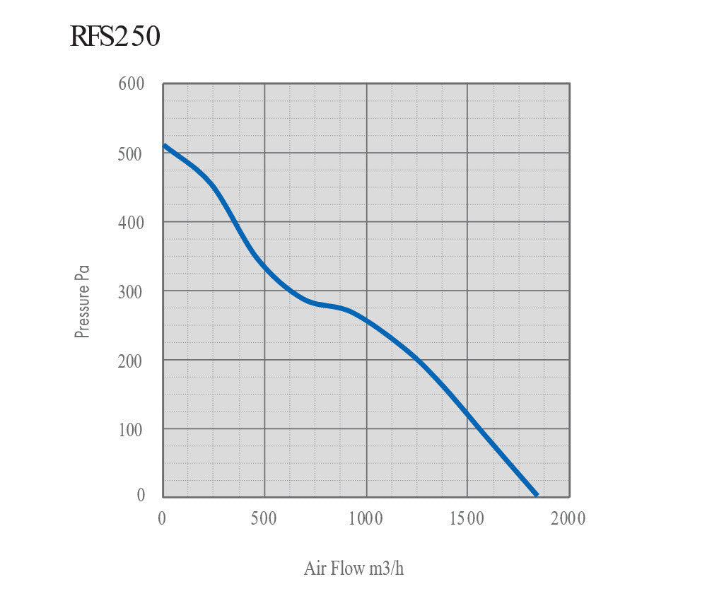 Rhino Ultra Fan EC Silent 250 mm, 1800 m3/hr.