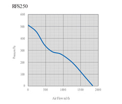 Rhino Ultra Fan EC Silent 250 mm, 1800 m3/Std.