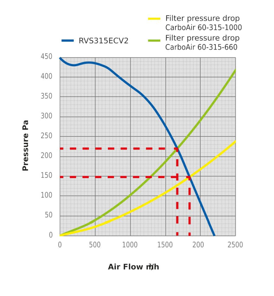 Sistema de aire Revolution Silenced V2 EC Vector Low Power 315 mm, 2224 m3/Std