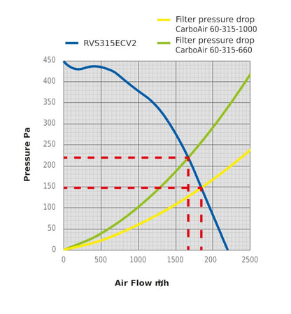 Sistema de aire Revolution Silenced V2 EC Vector Low Power 315 mm, 2224 m3/Std