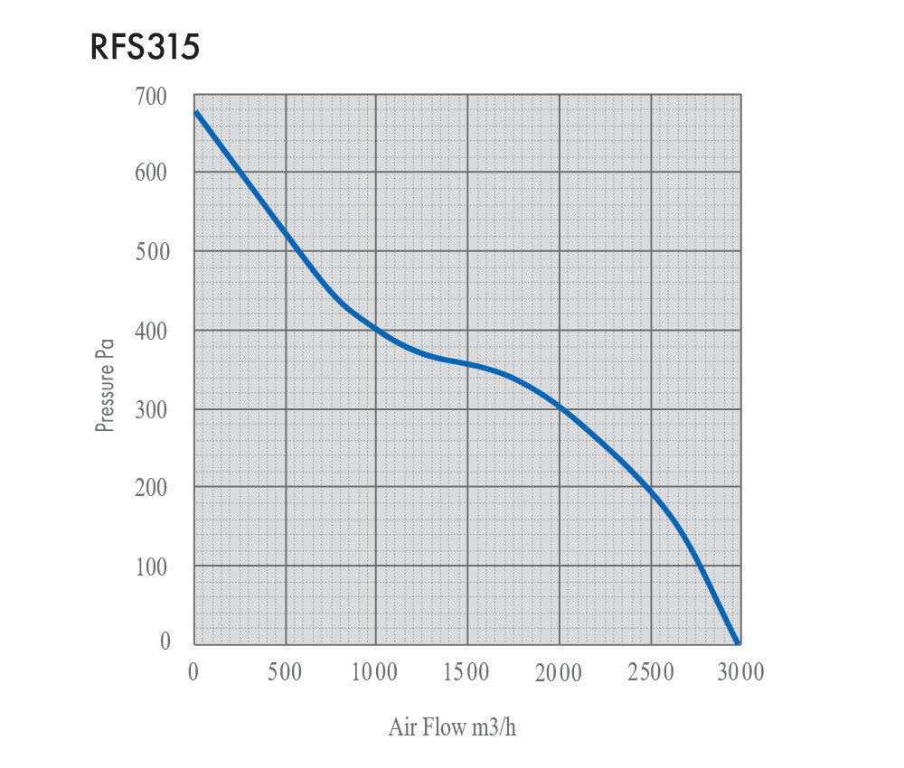 Rhino Ultra Fan EC Silent 315 mm, 2987 m3/Std.