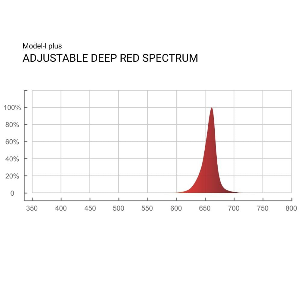 ThinkGrow Model-I plus LED Grow Light 720W, 2.7 μmol/J