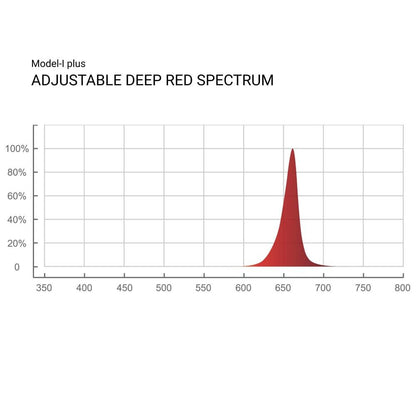 ThinkGrow Model-I plus LED Grow Light 720W, 2.7 μmol/J