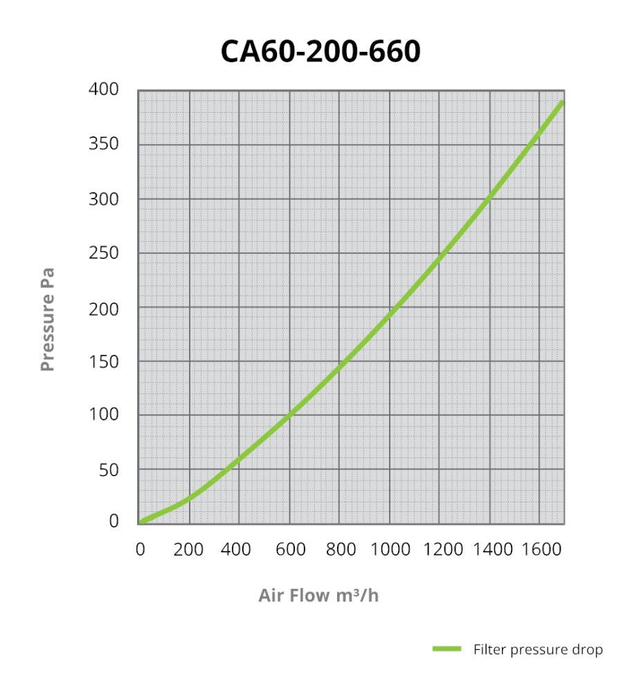 CarboAir PRO 60 Filter 200 mm, 1700 m3/Std